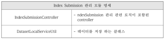 Index Submission Management Module Spcification