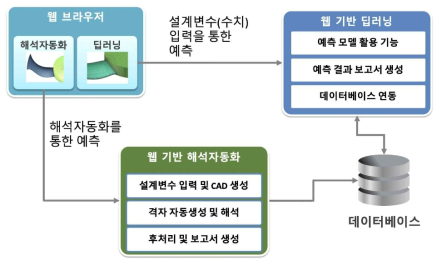 해석 데이터베이스를 활용한 웹기반 딥러닝 플랫폼 개념도