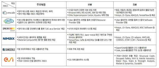 CAE 클라우드 서비스 주요 특징