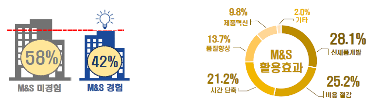 M&S 활용 현황 및 효과(중소기업 M&S 수요조사, 2017.10, KISTI & Deloitte)