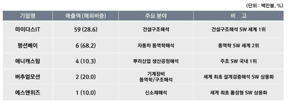 국내 M&S TOP 5기업 현황