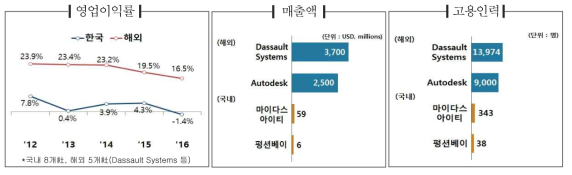 글로벌 대비 우리 기업 비교(’16년)