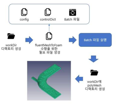 Fluent 격자파일 변환 기능 개발