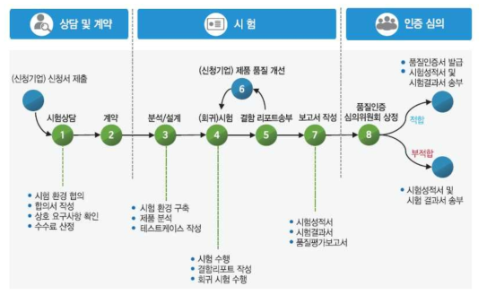 GS시험 인증 절차