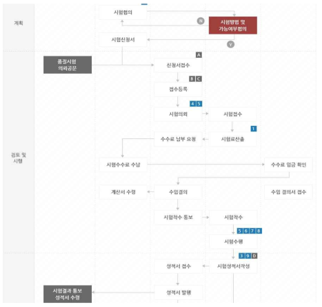 KOLAS 시험절차