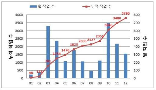 월별 작업 건 수 현황(2020년)