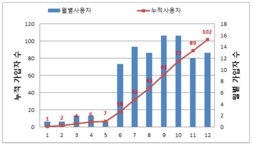 월별 가입자 현황(2020년)