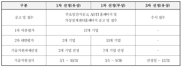 2020년도 M&S 기술지원 대상기업 선정/평가 경과