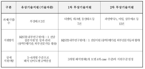 2020년도 M&S 기술지원 대상기업 유형분류