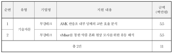 슈퍼컴퓨팅 M&S 기술지원사업 유상기술지원 대상 기업