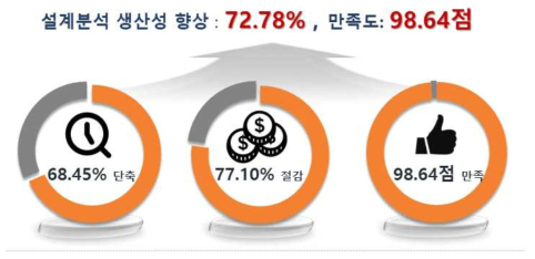 기술지원 효과