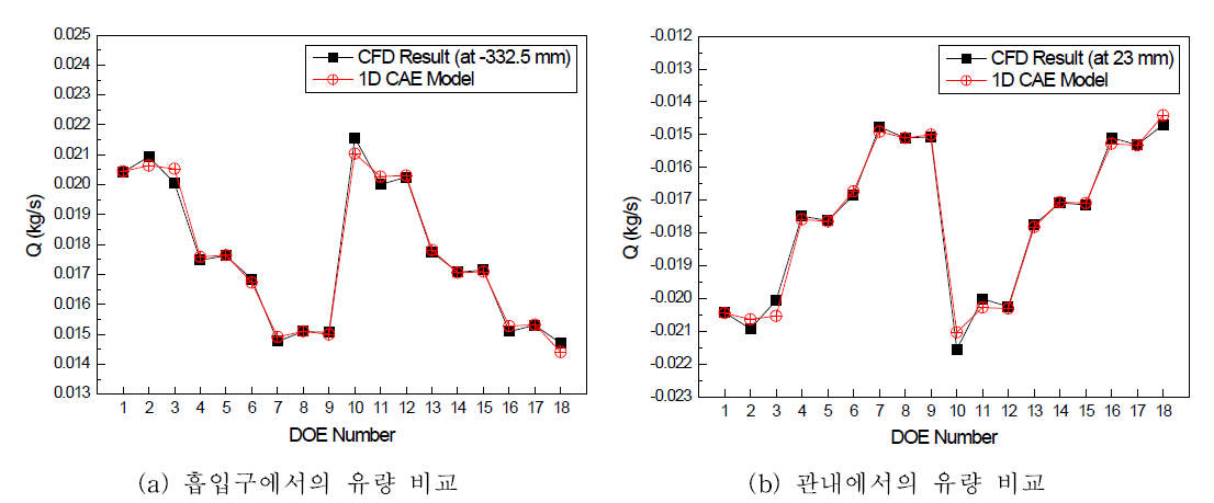 CFD와 1D 모델간 흡입 유량 비교