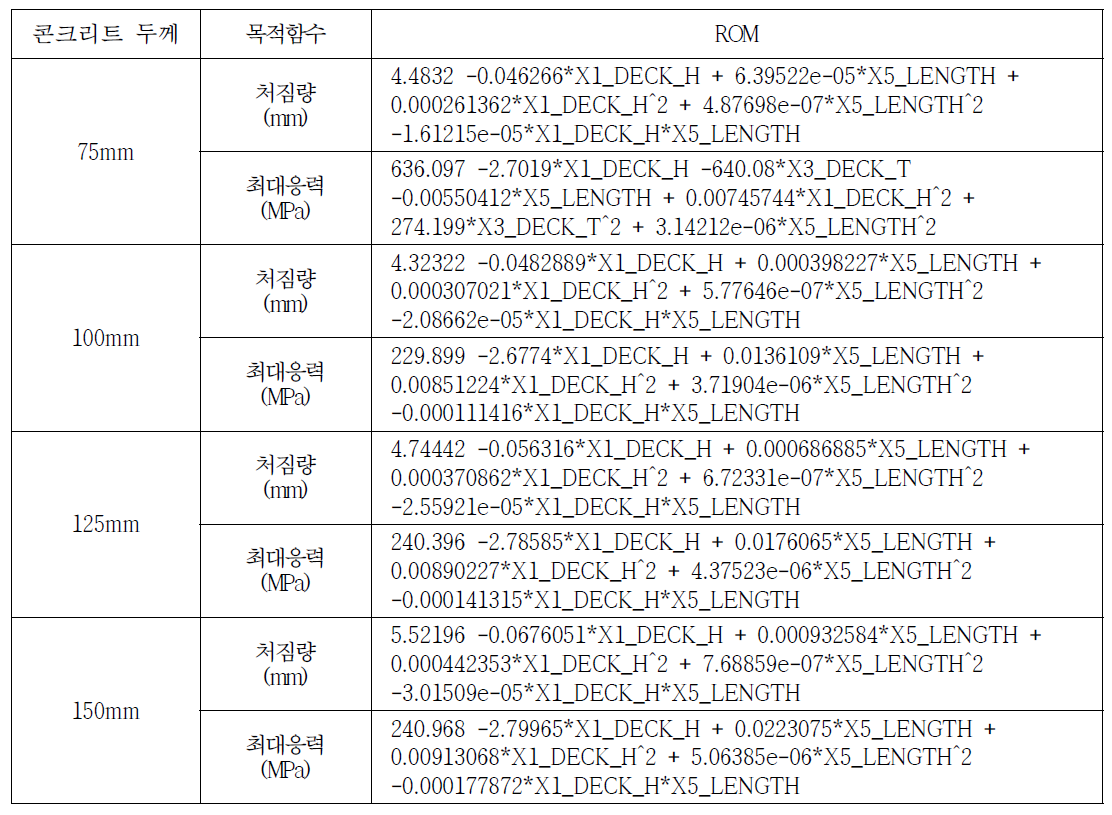 콘크리트 두께별 ROM 다항식: 8종