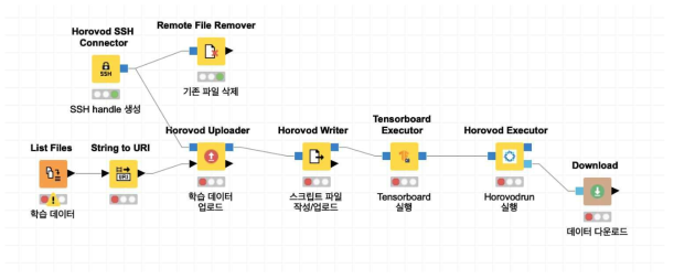 빅데이터-Tensorflow-Horovod 연동 워크플로우