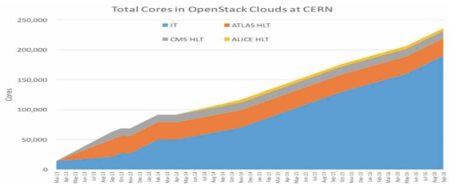 오픈스택 기반 CERN 클라우드에서의 실험별 컴퓨팅자원 규모