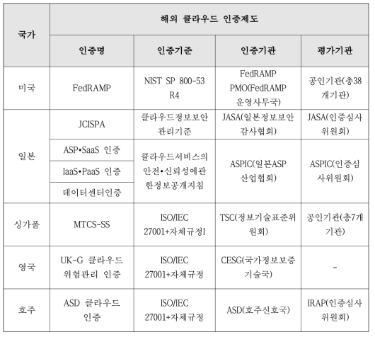 해외 클라우드 인증제도