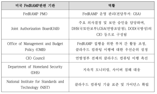 미국 FedRAMP 관련 기관