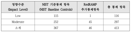 FedRAMP 보안통제 항목 수