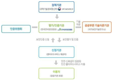 　클라우드 보안평가 인증체계