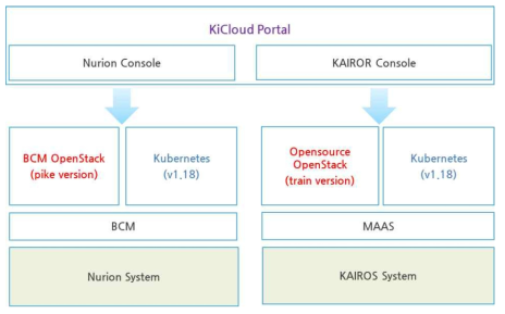 KI Cloud 플랫폼 전체 구조