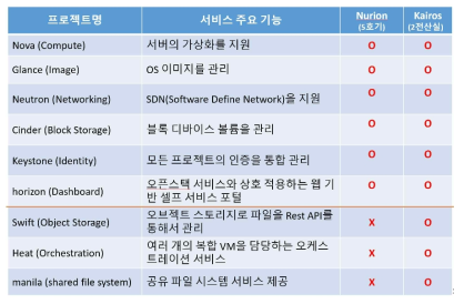 KI Cloud에 제공되는 IaaS 서비스