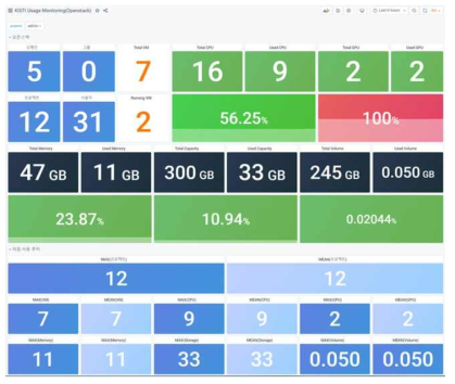 Openstack 자원 모니터링