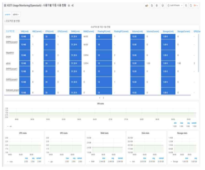 Openstack 사용자별 자원 모니터링