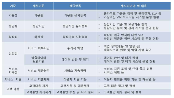 NIPA 클라우드 서비스 품질･성능 검증 기준