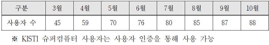 슈퍼컴퓨터 5호기 KI Cloud 사용자 현황