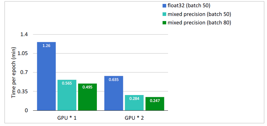 Mixed Precision 실험 결과