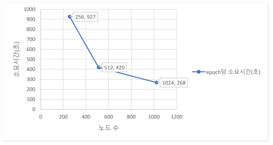 누리온을 이용한 병별 확장성 실험 결과