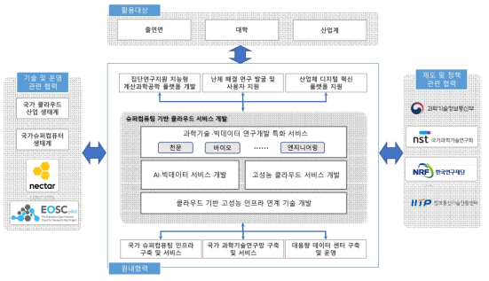 연구사업의 추진체계