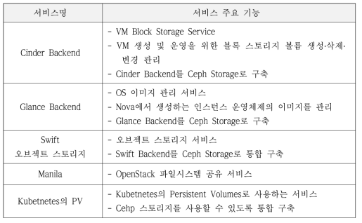 Cloud 데이터 처리를 위한 스토리지 서비스