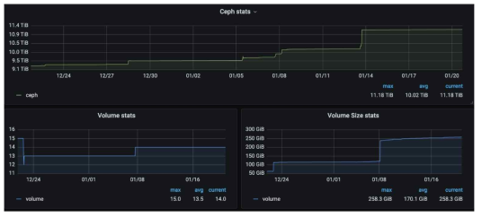 Ceph 스토리지 자원 사용 추이
