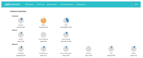 KI Cloud 플랫폼을 활용한 IaaS 서비스 대시보드 화면