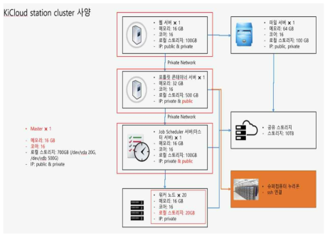 소재 분야를 위한 특수목적형 HPC Cluster 네트워크 구성도