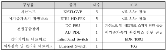 KNL+GPU 통합 클러스터 시스템 구성 요소