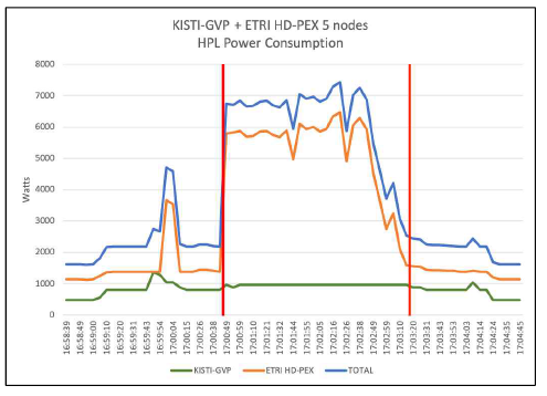 KNL+GPU 클러스터 에너지 효율성 측정 결과