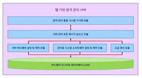 관리도구 설계 및 내부 구조