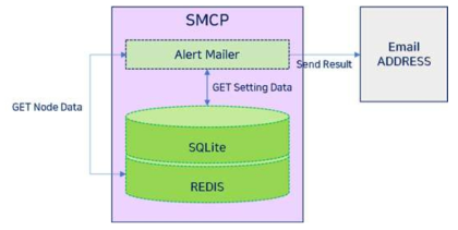알람 메일 데이터 흐름도