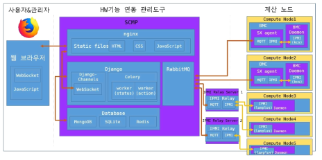 웹기반 원격 관리도구 세부 구성도(IPMI Relay 다중화)