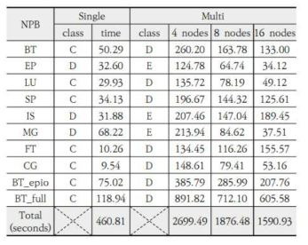 단일노드 및 다중노드에서 응용 프로그램 규모(class) 따른 실행 결과