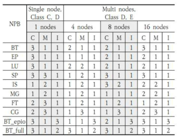 프로파일링에 사용된 노드 수에 따른 응용 특성 분석결과