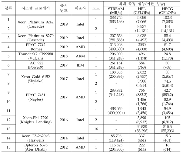 시스템 프로파일링 성능 분석서 요약