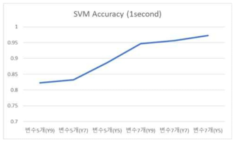 SVM 기반 전력예측 모델 정확도
