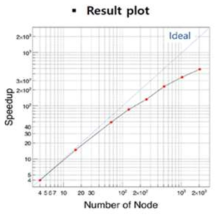 Big data analysis using KISTI-5 supercomputer with deep learning
