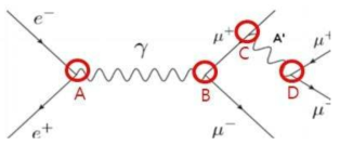 The Feynman diagram of signal event