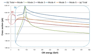 Cross-section depending on center of mass energy