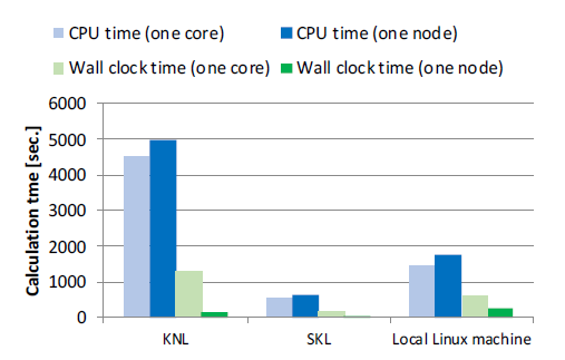 CPU time and wall clock time depending on one or more cores