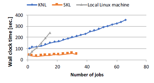 Wall clock time of machines depending on the number of jobs